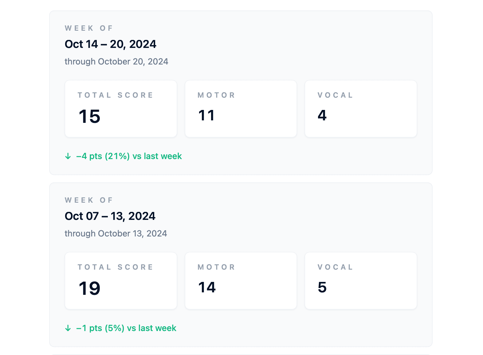 History view showing weekly PTQ score entries with total, motor, and vocal breakdowns.